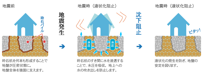 砕石杭を何本も形成することで地盤が圧密状態に。地盤全体を強固に支えます。砕石杭のすき間に水を浸透することで、水圧を吸収。地上への水の吹き出しを防止します。液状化の発生を防ぎ、地盤の安定を図ります。