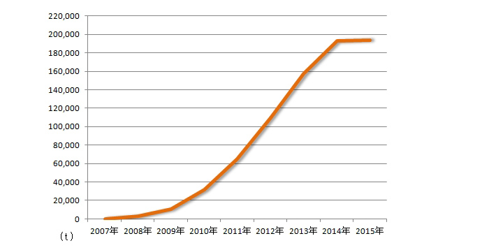 CO2削減量（累計）（2015年1月31日現在）