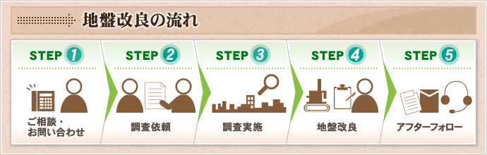 地盤改良の流れ